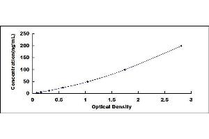 Typical standard curve (Pepsinogen A ELISA Kit)