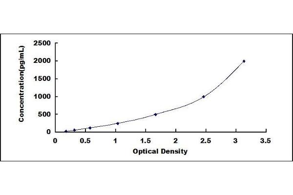 beta 2 Defensin ELISA Kit