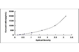 Typical standard curve (beta 2 Defensin ELISA Kit)