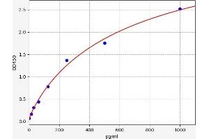 Typical standard curve (IFNA6 ELISA Kit)