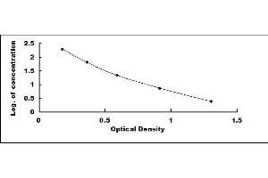 Typical standard curve (FSH ELISA Kit)