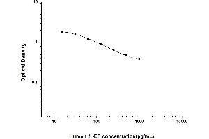 Typical standard curve (beta Endorphin ELISA Kit)