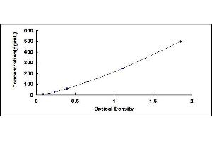 Typical standard curve (tau ELISA Kit)