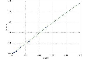 A typical standard curve