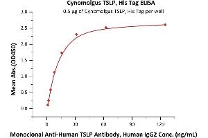ELISA image for Thymic Stromal Lymphopoietin (TSLP) (AA 29-159) (Active) protein (His tag) (ABIN7013407)