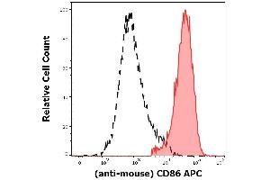 Separation of murine CD86 positive monocytes (red-filled) from murine lymphocytes (black-dashed) in flow cytometry analysis (surface staining) of murine peritoneal fluid stained using anti-mouse CD86 (GL-1) APC antibody (concentration in sample 0,5 μg/mL). (CD86 Antikörper  (APC))