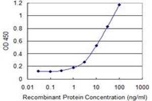 ELISA image for anti-Core-binding Factor, Runt Domain, alpha Subunit 2, Translocated To, 2 (CBFA2T2) (AA 201-304) antibody (ABIN522603)