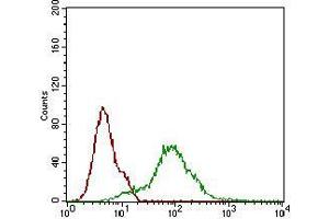 Flow Cytometry (FACS) image for anti-CD68 Molecule (CD68) (AA 42-155) antibody (ABIN2682982)