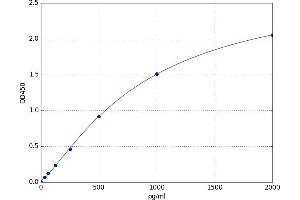 A typical standard curve