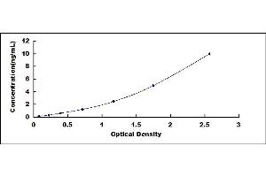 Typical standard curve (PRTN3 ELISA Kit)