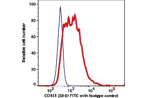 Flow Cytometry (FACS) image for anti-CD151 (CD151) antibody (FITC) (ABIN7076931) (CD151 Antikörper  (FITC))