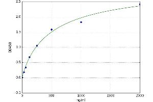 A typical standard curve