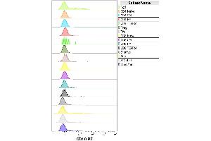Separation of human neutrophil granulocytes (red-filled) from CD10 negative lymphocytes (black-dashed) in flow cytometry analysis (surface staining) of human peripheral whole blood stained using anti-human CD10 (MEM-78) PE antibody (20 μL reagent / 100 μL of peripheral whole blood). (MME Antikörper  (PE))