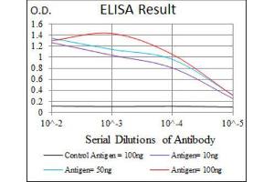 ELISA image for anti-Sequestosome 1 (SQSTM1) (AA 232-356) antibody (ABIN1846090) (SQSTM1 Antikörper  (AA 232-356))