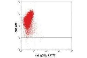Flow Cytometry (FACS) image for anti-Interleukin 10 (IL10) antibody (FITC) (ABIN2661935) (IL-10 Antikörper  (FITC))