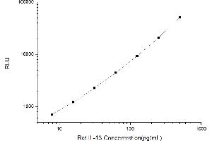 Typical standard curve (IL-13 CLIA Kit)