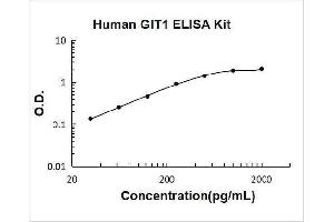 GIT1 (GIT1) ELISA Kit