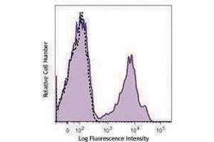Flow Cytometry (FACS) image for anti-Killer Cell Lectin-Like Receptor Subfamily B, Member 1 (KLRB1) antibody (Biotin) (ABIN2660749)