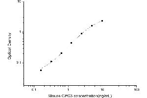 Typical standard curve (Glypican 3 ELISA Kit)