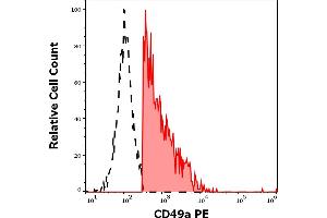 Separation of human CD49a positive lymphocytes (red-filled) from CD49a negative lymphocytes (black-dashed) in flow cytometry analysis (surface staining) of human peripheral whole blood stained using anti-human CD49a (TS2/7) PE antibody (10 μL reagent / 100 μL of peripheral whole blood). (Integrin alpha 1 Antikörper  (PE))