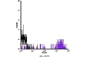 Flow Cytometry (FACS) image for anti-CD14 (CD14) antibody (PE-Cy5) (ABIN2144356) (CD14 Antikörper  (PE-Cy5))