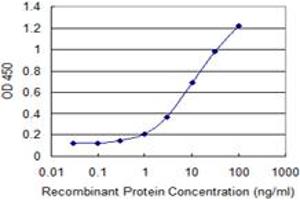 ELISA image for anti-Mannosyl (Alpha-1,6-)-Glycoprotein beta-1,6-N-Acetyl-Glucosaminyltransferase (MGAT5) (AA 642-740) antibody (ABIN599401) (MGAT5 Antikörper  (AA 642-740))