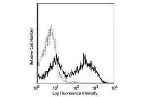 Flow Cytometry (FACS) image for anti-CD40 Ligand (CD40LG) antibody (ABIN2665953) (CD40 Ligand Antikörper)