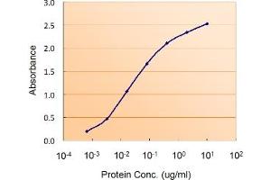 Sandwich ELISA using the DGAT2 antibody at 0. (DGAT2 Antikörper)