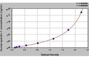 Typical Standard Curve (SPON1 ELISA Kit)