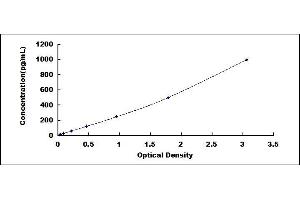 Typical standard curve (IL-27 ELISA Kit)