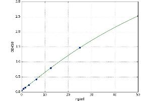 A typical standard curve (Defensin beta 4 ELISA Kit)