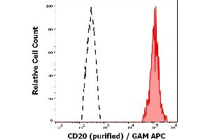 Separation of human CD20 positive lymphocytes (red-filled) from neutrofil granulocytes (black-dashed) in flow cytometry analysis (surface staining) of peripheral whole blood stained using anti-human CD20 (2H7) purified antibody (concentration in sample 0,6 μg/mL, GAM APC). (CD20 Antikörper)