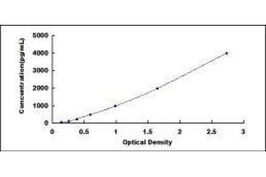 Typical standard curve (Hexokinase 1 ELISA Kit)