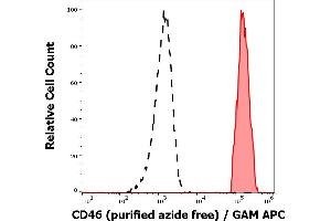 Separation of human lymphocytes (red-filled) from erythrocytes (black-dashed) in flow cytometry analysis (surface staining) of human peripheral whole blood stained using anti-human CD46 (MEM-258) purified antibody (azide free, concentration in sample 0,5 μg/mL) GAM APC. (CD46 Antikörper)