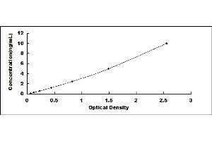 Typical standard curve (Mesothelin ELISA Kit)