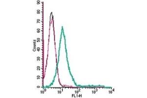 Flow Cytometry (FACS) image for anti-ORAI Calcium Release-Activated Calcium Modulator 1 (ORAI1) (AA 200-212), (Extracellular) antibody (FITC) (ABIN7043413)