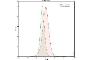 Flow Cytometry (FACS) image for anti-Signal Transducing Adaptor Molecule (SH3 Domain and ITAM Motif) 1 (STAM) (AA 196-465) antibody (ABIN7442918)
