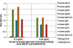 ELISA analysis of Human Ig lambda light chain monoclonal antibody, clone RM127  at the following concentrations: 0. (IGLC1 Antikörper  (Biotin))