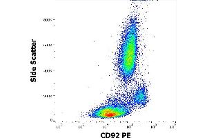 Flow cytometry surface staining pattern of human peripheral whole blood stained using anti-human CD92 (VIM15) PE antibody (10 μL reagent / 100 μL of peripheral whole blood). (SLC44A1 Antikörper  (PE))
