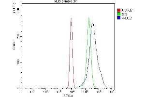 Flow Cytometry analysis of ANA-1 cells using anti-Nr0b2 antibody (ABIN7601993).