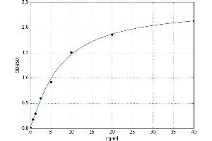 A typical standard curve (Urocortin 2 ELISA Kit)