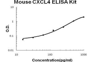 Mouse CXCL4/PF4 EZ Set ELISA Kit standard curve (Maus CXCL4/PF4 EZ Set™ ELISA Kit (DIY Antibody Pairs))