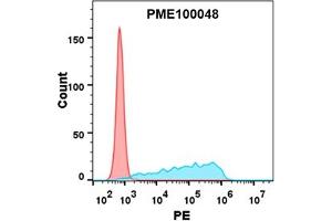 Flow cytometry analysis with 1 μg/mL Human BTLA Protein, mFc-His tag (ABIN6961116) on Expi293 cells transfected with human HVEM (Blue histogram) or Expi293 transfected with irrelevant protein (Red histogram). (BTLA Protein (mFc-His Tag))