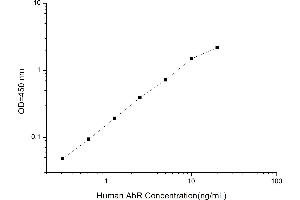 Typical standard curve (Aryl Hydrocarbon Receptor ELISA Kit)