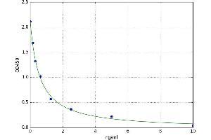 A typical standard curve