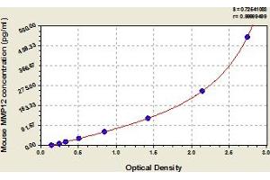 Typical Standard Curve (MMP12 ELISA Kit)