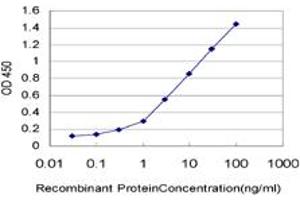 ELISA image for anti-Small Nuclear RNA Activating Complex, Polypeptide 5, 19kDa (SNAPC5) (AA 1-68) antibody (ABIN523709)