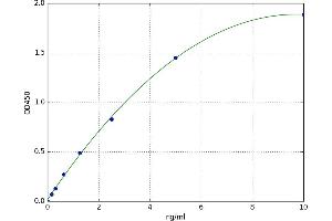 A typical standard curve (MAN1A1 ELISA Kit)