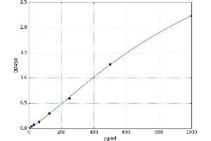 A typical standard curve
