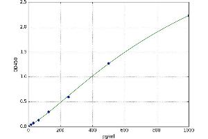 A typical standard curve (IL1RL1 ELISA Kit)